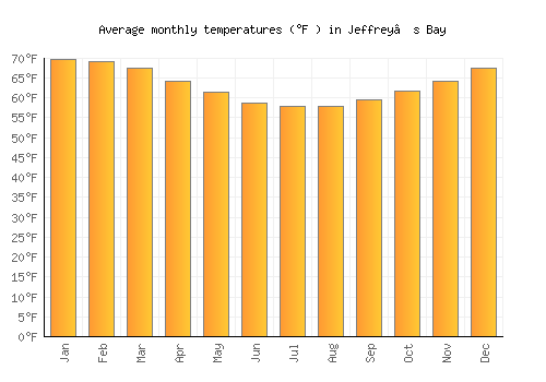 Jeffrey’s Bay average temperature chart (Fahrenheit)