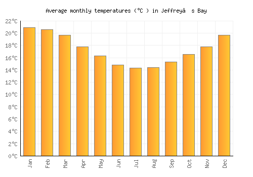 Jeffrey’s Bay average temperature chart (Celsius)