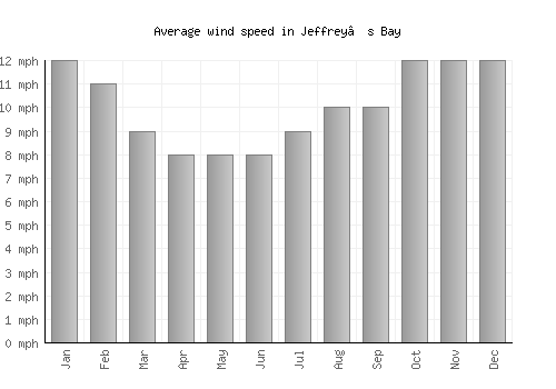 Jeffrey’s Bay average winspeed by month (mph)