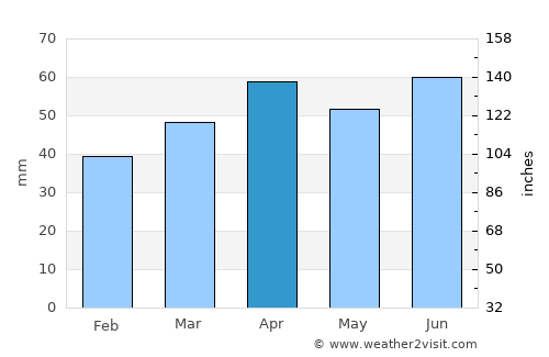 Jeffrey’s Bay average rain in April