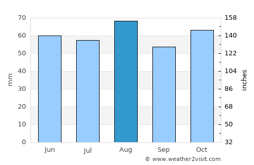 Jeffrey’s Bay average rain in August