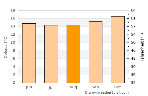 Jeffrey’s Bay average temperature in August