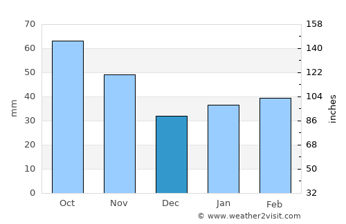 Jeffrey’s Bay average rain in December
