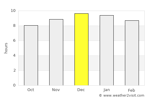 Jeffrey’s Bay average rain in December