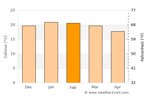 Jeffrey’s Bay average temperature in February