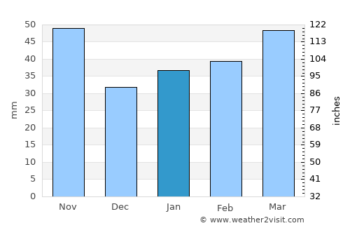 Jeffrey’s Bay average rain in January