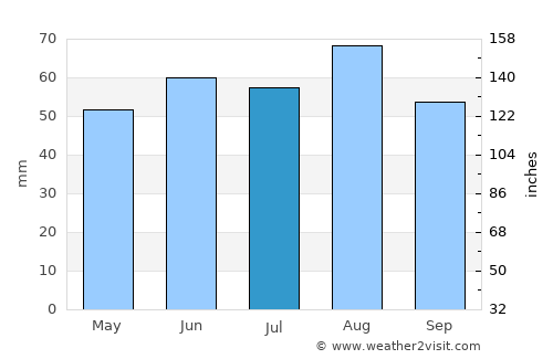 Jeffrey’s Bay average rain in July