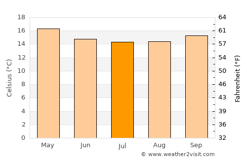 Jeffrey’s Bay average temperature in July