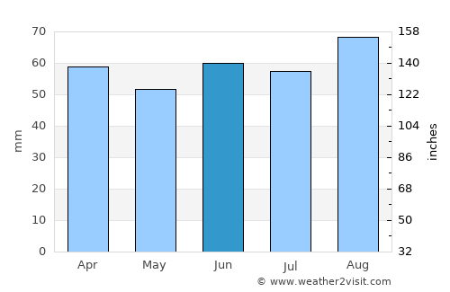 Jeffrey’s Bay average rain in June