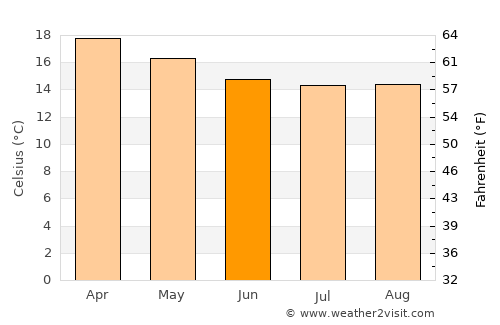 Jeffrey’s Bay average temperature in June