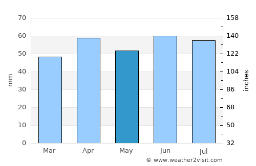 Jeffrey’s Bay average rain in May
