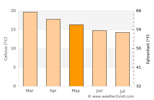 Jeffrey’s Bay average temperature in May