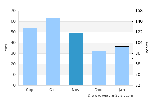 Jeffrey’s Bay average rain in November