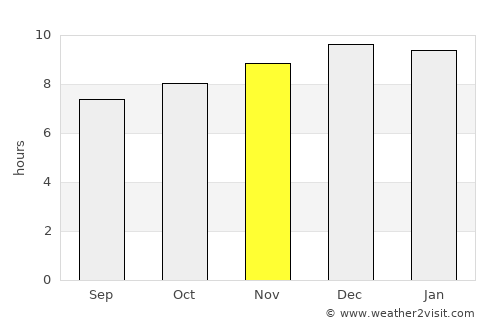 Jeffrey’s Bay average rain in November