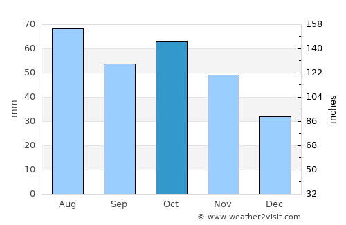 Jeffrey’s Bay average rain in October