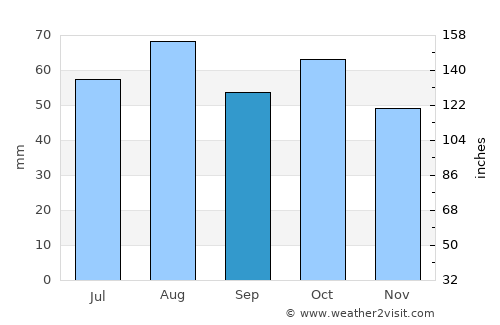 Jeffrey’s Bay average rain in September