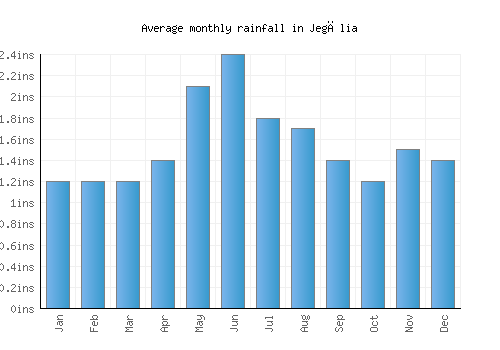 Jegălia monthly rainfall chart (inches)