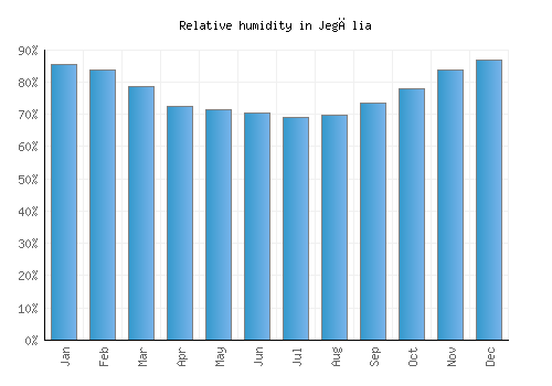 Jegălia relative humidity averages