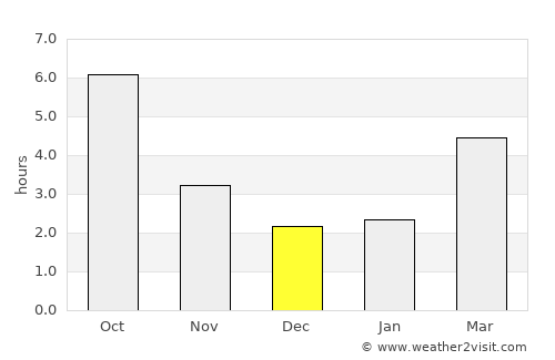 Jegălia average rain in December