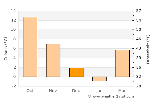 Jegălia average temperature in December