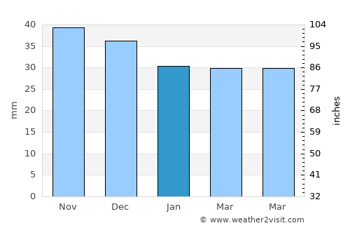 Jegălia average rain in January