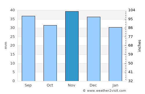 Jegălia average rain in November