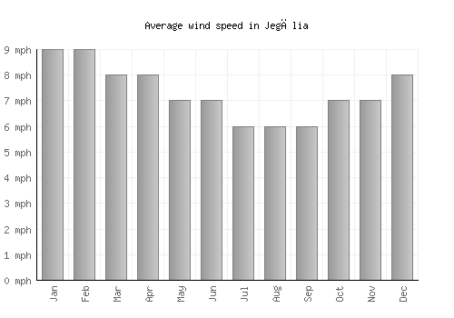 Jegălia average winspeed by month (mph)