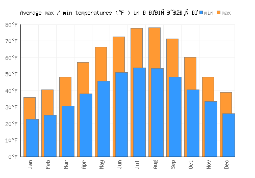 Јегуновце average minimum / maximum temperatures (Fahrenheit)