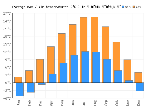 Јегуновце average minimum / maximum temperatures (Celsius)