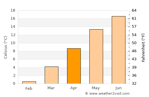 Јегуновце average temperature in April