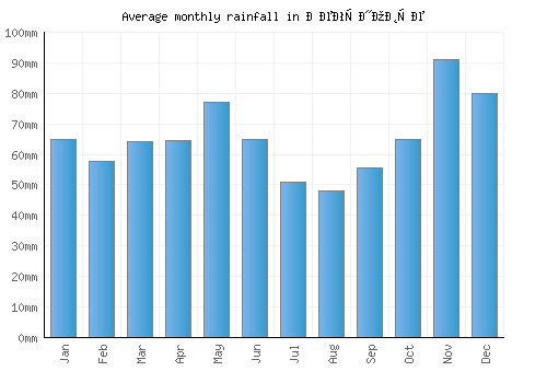 Јегуновце monthly rainfall chart (mm)