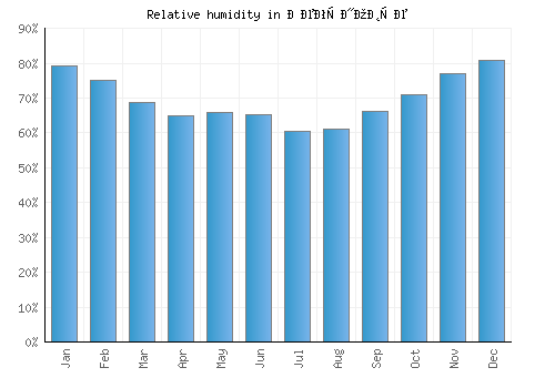 Јегуновце relative humidity averages