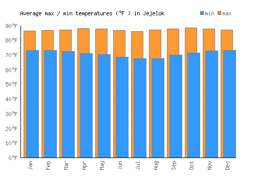 Jejelok average minimum / maximum temperatures (Fahrenheit)