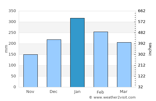 Jejelok average rain in January