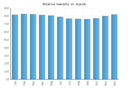 Jejelok relative humidity averages