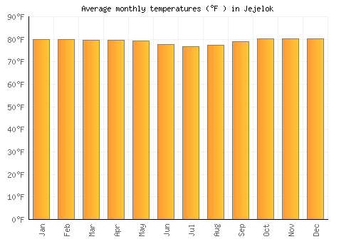 Jejelok average temperature chart (Fahrenheit)