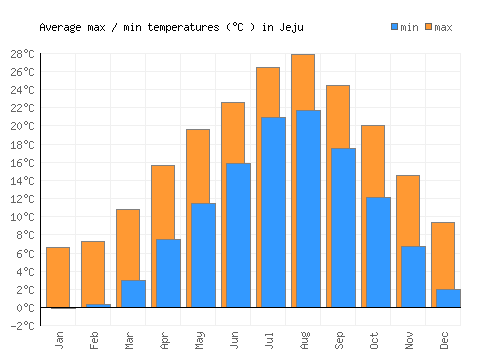 Jeju average minimum / maximum temperatures (Celsius)