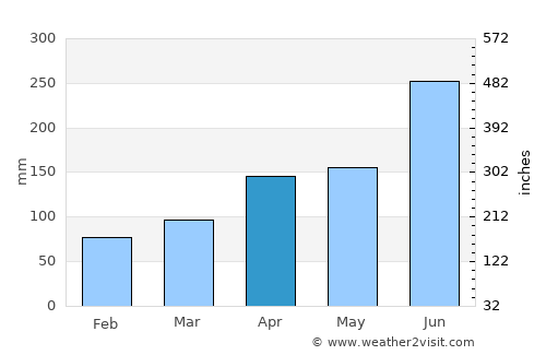 Jeju average rain in April