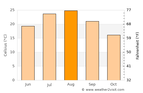 Jeju average temperature in August