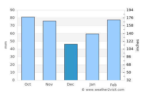 Jeju average rain in December