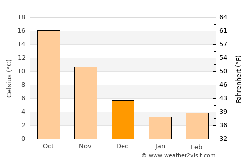 Jeju average temperature in December