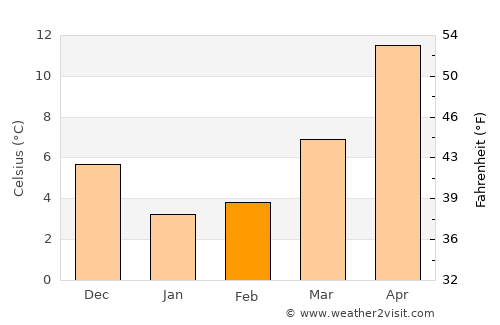 Jeju average temperature in February