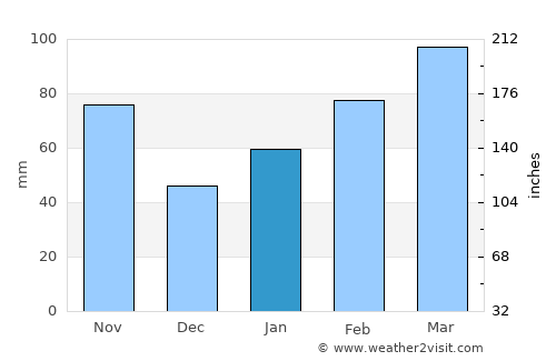Jeju average rain in January