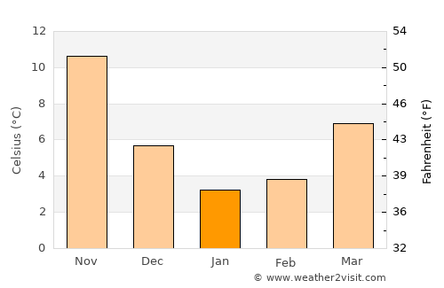 Jeju average temperature in January