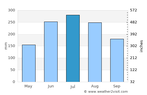 Jeju average rain in July
