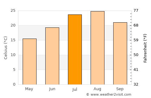 Jeju average temperature in July