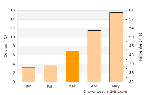 Jeju average temperature in March