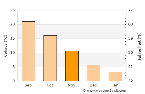 Jeju average temperature in November