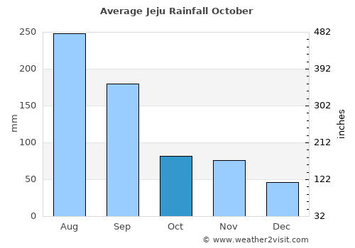 Jeju average rain in October