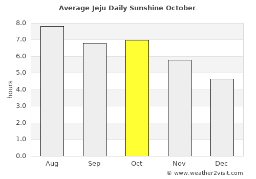 Jeju average rain in October